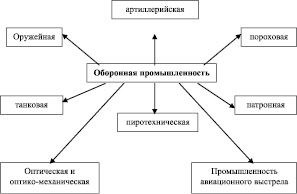 Схема межотраслевых связей легкой промышленности