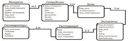 Разработка описания структуры знаний о предметной области в виде графа таблицы диаграммы или текста