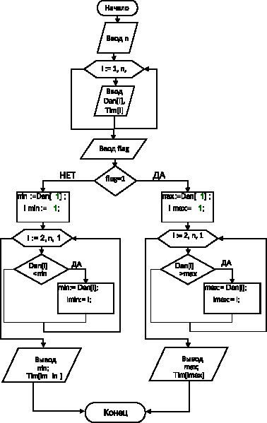 Максимальный и минимальный элемент массива. Блок схема нахождения минимального элемента массива. Блок схема нахождения максимального и минимального элемента массива. Нахождение индексов минимального элемента массива блок схема. Блок схема нахождения максимального элемента массива.