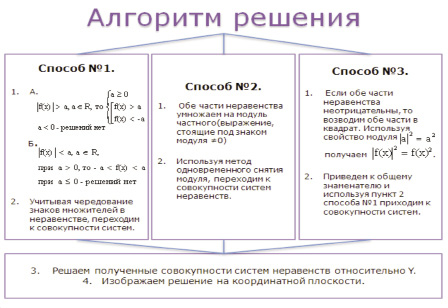 Схема решения неравенств с модулем