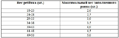 Как влияет вес рюкзака на осанку проект 4 класс