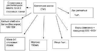 Как доказать опытным путем что картофель и белый хлеб содержат крахмал составьте план работы