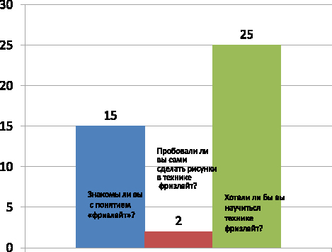 Диаграмма интересные факты