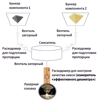 Схема новой смеси