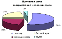 Диаграмма шумовое загрязнение