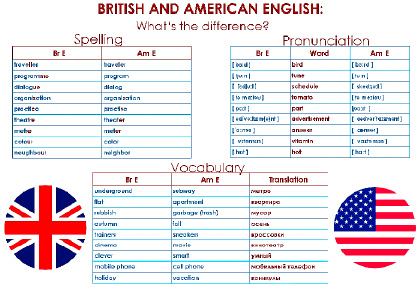 Проект различия между британским и американским вариантами английского языка