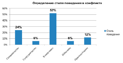 На диаграмме показаны результаты проверочной работы проведенной в 6 а классе