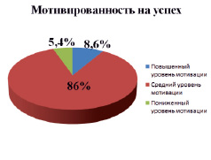 Диаграмма вредных привычек