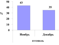 Постройте столбчатую диаграмму доля загрязнения атмосферы транспортом вывод