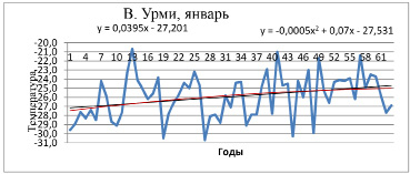 На диаграмме показано среднемесячное температура воздуха в екатеринбурге свердловске за каждый 1973