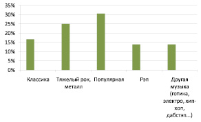 Карта музыкальных предпочтений