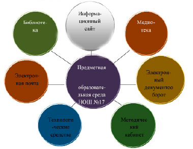 Предметная группа коммуникации проекта