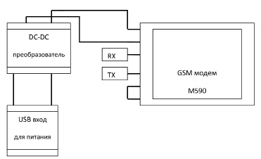 Карта активации gsm модуля