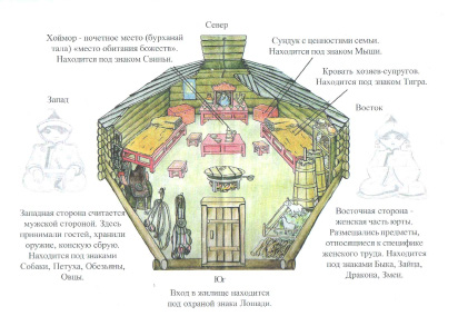 В диминой книге приведен чертеж юрты с размерами для наглядности авторы изобразили стены юрты