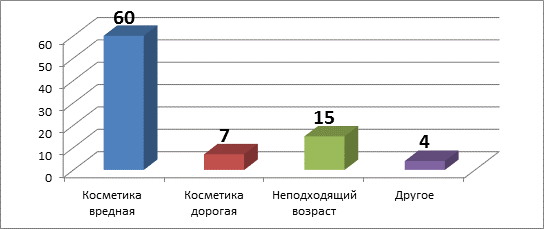 Диаграмма результатов проверочной работы в 7 классе