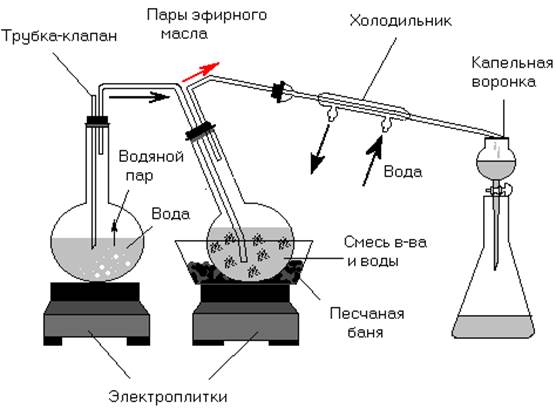 Перегонка с водяным паром схема