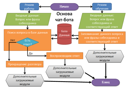 Блок схема чат бота