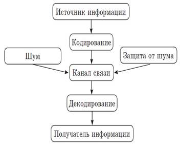Конспект "Процесс передачи информации" - УчительPRO