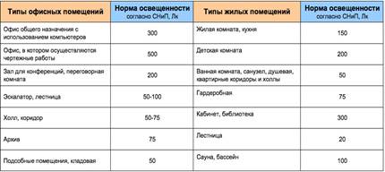 Расчет светодиодного освещения : Методика