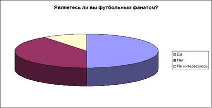 Являетесь ли вы футбольным фанатом
