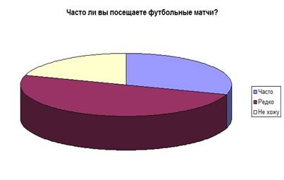Часто ли вы посещаете футбольные матчи