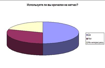 Используете ли вы кричалки на матчах